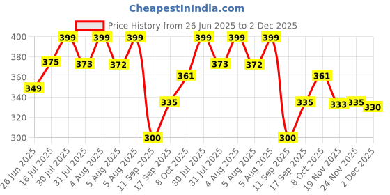 flipkart.com vkr Analog Copper Clock vkr Price History Graph from 26 Jun 2025 to 2 Dec 2025