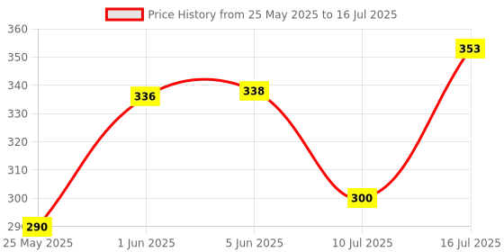 flipkart.com ramx Analog Copper Clock ramx Price History Graph from 25 May 2025 to 16 Jul 2025