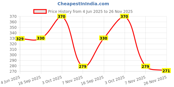 flipkart.com hexa hub Analog Copper Clock hexa hub Price History Graph from 4 Jun 2025 to 26 Nov 2025