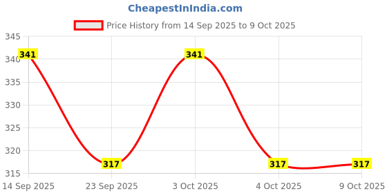 flipkart.com dwiza enterprise Analog Copper Clock dwiza enterprise Price History Graph from 14 Sep 2025 to 8 Oct 2025