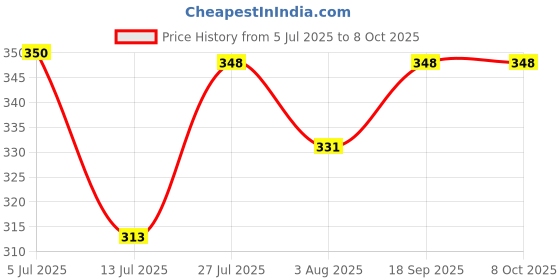 flipkart.com kadio Analog Copper Clock kadio Price History Graph from 5 Jul 2025 to 8 Oct 2025