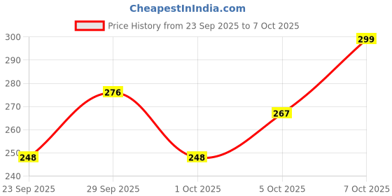 flipkart.com jyoresha Analog copper Clock jyoresha Price History Graph from 23 Sep 2025 to 7 Oct 2025