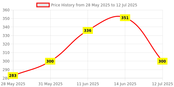 flipkart.com oneklik Analog Copper - Twin Bell Alarm Clock oneklik Price History Graph from 28 May 2025 to 12 Jul 2025