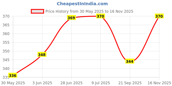 flipkart.com the labworld Analog dc ammeter Ammeter the labworld Price History Graph from 30 May 2025 to 16 Nov 2025