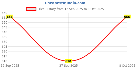 flipkart.com gracious mart Analog-Digital 10 cm X 24 cm Wall Clock gracious mart Price History Graph from 12 Sep 2025 to 8 Oct 2025