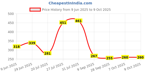 flipkart.com fitoda hub Analog-Digital 18 cm X 18 cm Wall Clock fitoda hub Price History Graph from 9 Jun 2025 to 9 Oct 2025