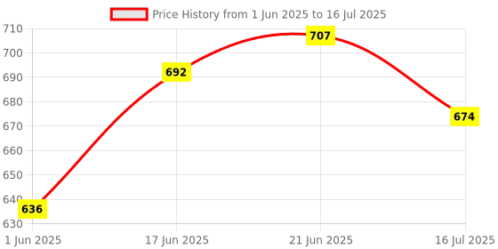 flipkart.com shopivaan Analog-Digital 29.5 cm X 29.5 cm Wall Clock shopivaan Price History Graph from 1 Jun 2025 to 16 Jul 2025