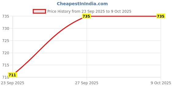flipkart.com shopivaan Analog-Digital 29.5 cm X 29.5 cm Wall Clock shopivaan Price History Graph from 23 Sep 2025 to 9 Oct 2025