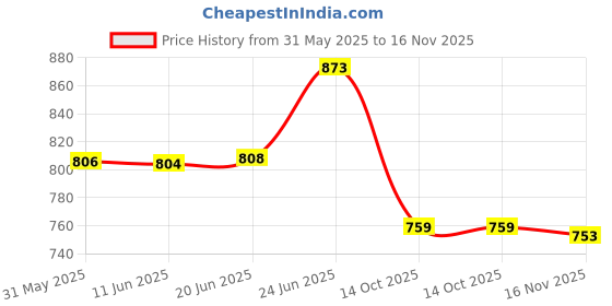 flipkart.com ginoyabrothers Analog-Digital 30 cm X 30 cm Wall Clock ginoyabrothers Price History Graph from 31 May 2025 to 16 Nov 2025