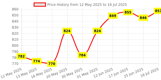 flipkart.com ashandroh Analog-Digital 32 cm X 32 cm Wall Clock ashandroh Price History Graph from 12 May 2025 to 16 Jul 2025
