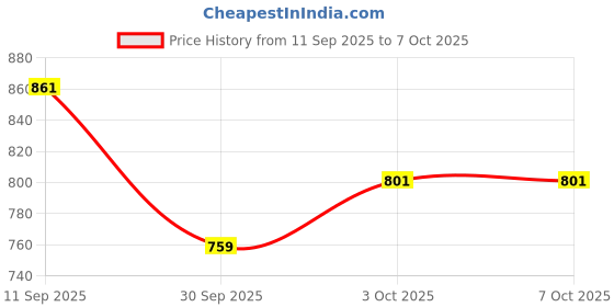flipkart.com ashandroh Analog-Digital 32 cm X 32 cm Wall Clock ashandroh Price History Graph from 11 Sep 2025 to 7 Oct 2025