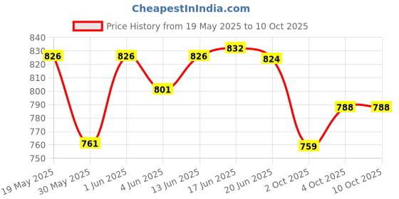 flipkart.com ashandroh Analog-Digital 32 cm X 32 cm Wall Clock ashandroh Price History Graph from 19 May 2025 to 10 Oct 2025