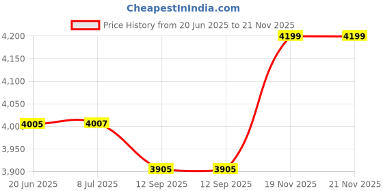 flipkart.com three secondz Analog-Digital 52 cm X 31 cm Wall Clock three secondz Price History Graph from 20 Jun 2025 to 21 Nov 2025