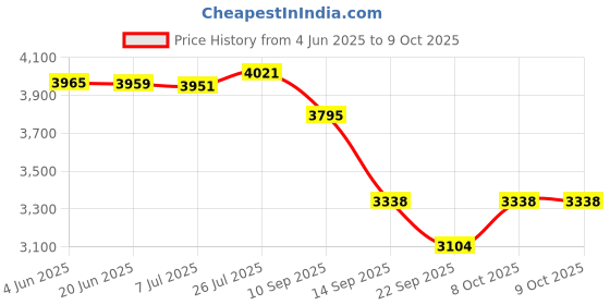 flipkart.com rich mart Analog-Digital Black Clock rich mart Price History Graph from 4 Jun 2025 to 9 Oct 2025