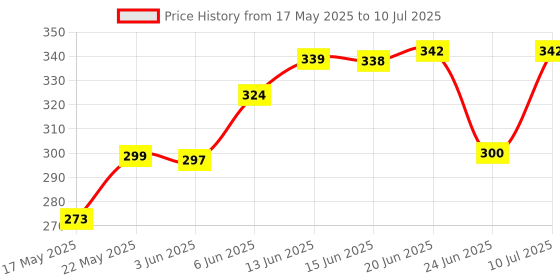 flipkart.com bovzox Analog-Digital Multicolor Clock bovzox Price History Graph from 17 May 2025 to 10 Jul 2025