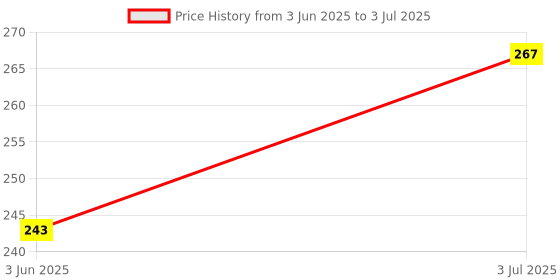 flipkart.com bhive Analog-Digital Multicolor Clock bhive Price History Graph from 3 Jun 2025 to 3 Jul 2025