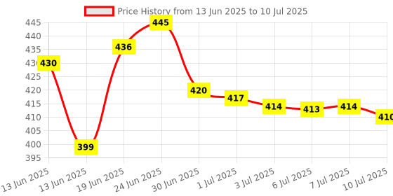 flipkart.com zweelay Analog-Digital Multicolor Clock zweelay Price History Graph from 13 Jun 2025 to 10 Jul 2025