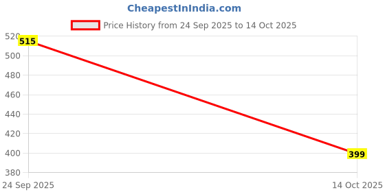 flipkart.com vinsufy Analog-Digital Silver, Redium Clock vinsufy Price History Graph from 24 Sep 2025 to 14 Oct 2025