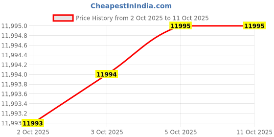 flipkart.com casio Analog-Digital Watch - For Men G1241 (GA-B2100-1ADR) casio Price History Graph from 2 Oct 2025 to 11 Oct 2025