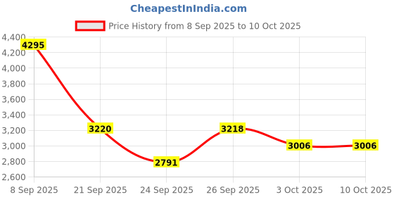 flipkart.com fastrack Analog-Digital Watch - For Men NT38035SP02 fastrack Price History Graph from 8 Sep 2025 to 9 Oct 2025