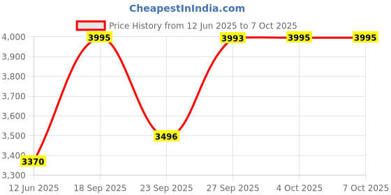 flipkart.com fastrack Analog-Digital Watch - For Men NT38035SP03 fastrack Price History Graph from 12 Jun 2025 to 4 Oct 2025