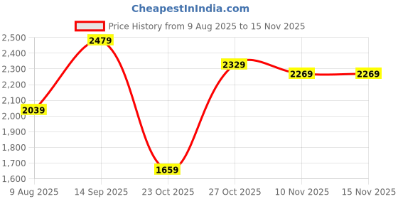 flipkart.com fastrack Analog-Digital Watch - For Men NT38071PP01 fastrack Price History Graph from 9 Aug 2025 to 15 Nov 2025