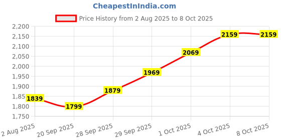 flipkart.com fastrack Analog-Digital Watch - For Men NT38071PP03 fastrack Price History Graph from 2 Aug 2025 to 8 Oct 2025