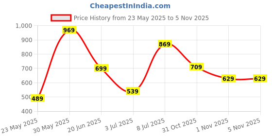 flipkart.com wrogn Analog-Digital Watch - For Men WRG00053B wrogn Price History Graph from 23 May 2025 to 4 Nov 2025
