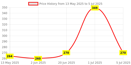 flipkart.com bhive Analog-Digital White Clock bhive Price History Graph from 13 May 2025 to 5 Jul 2025