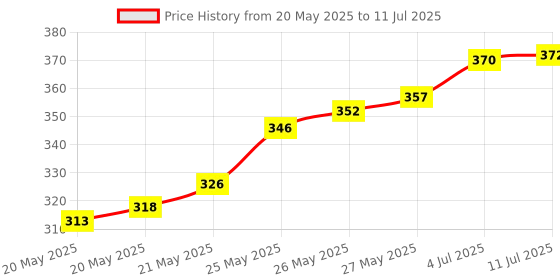 flipkart.com labhouse Analog Galvanometer 30-0-30v Portable Voltmeter labhouse Price History Graph from 20 May 2025 to 11 Jul 2025