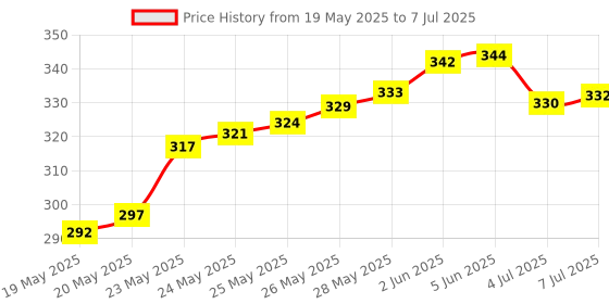 flipkart.com parshv Analog Galvanometer D.C. type range from 30-0-30 on stand Voltmeter parshv Price History Graph from 19 May 2025 to 7 Jul 2025