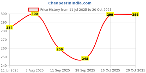 flipkart.com hiply Analog Gold Clock hiply Price History Graph from 11 Jul 2025 to 19 Oct 2025
