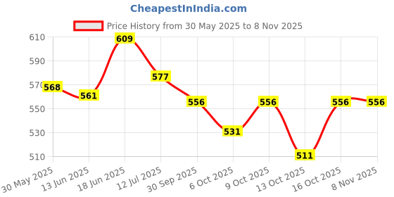 flipkart.com relish Analog Gold Dail Watch with Perfume Mens Combo Pack, Gift Set for Diwali, Birthday, Anniversary and Special Occasion Paper Gift Box relish Price History Graph from 30 May 2025 to 6 Nov 2025