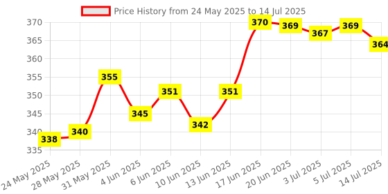 flipkart.com oneklik Analog Golden Clock oneklik Price History Graph from 24 May 2025 to 14 Jul 2025