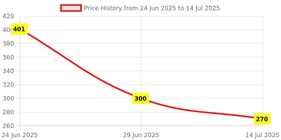 flipkart.com primestyle Analog Golden Clock primestyle Price History Graph from 24 Jun 2025 to 14 Jul 2025