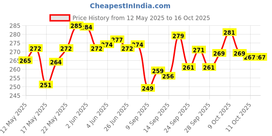 flipkart.com searegal Analog golden Clock searegal Price History Graph from 12 May 2025 to 15 Oct 2025