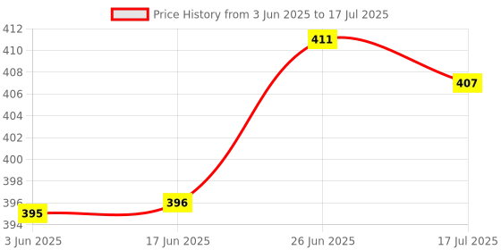 flipkart.com zeqon Analog Green Clock zeqon Price History Graph from 3 Jun 2025 to 17 Jul 2025