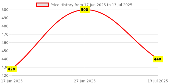 flipkart.com kadio Analog Green Clock kadio Price History Graph from 17 Jun 2025 to 13 Jul 2025