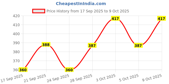 flipkart.com zeqon Analog Green Clock zeqon Price History Graph from 17 Sep 2025 to 9 Oct 2025