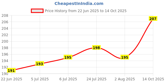 flipkart.com analog kitchenware Cartoon Image 2 Layer 4 Section Kids/School/College/Office Lunch Box 1 Containers Lunch Box analog kitchenware Price History Graph from 22 Jun 2025 to 14 Oct 2025