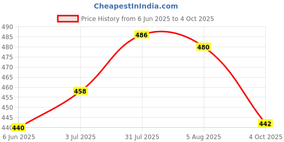 flipkart.com analog kitchenware Polypropylene Grocery Container- 1500 ml analog kitchenware Price History Graph from 6 Jun 2025 to 4 Oct 2025