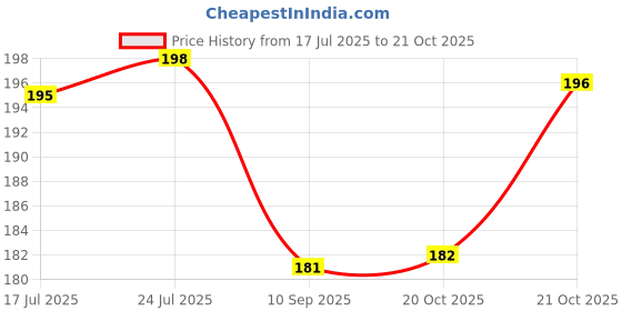 flipkart.com analog kitchenware Stainless Steel Tea/Milk/Beverage/Coffee Set Of 2 Pic - 300 ML (PISTA) Stainless Steel Coffee Mug analog kitchenware Price History Graph from 17 Jul 2025 to 20 Oct 2025