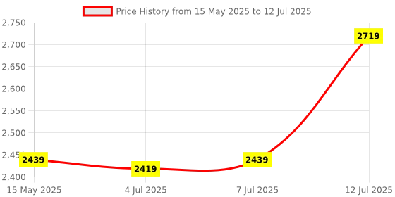 flipkart.com lee cooper Analog Luminous Index Analog Watch- For Men LC07361.377 lee cooper Price History Graph from 15 May 2025 to 12 Jul 2025