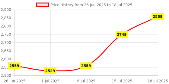 flipkart.com lee cooper Analog Luminous Index Analog Watch - For Men LC07361.391 lee cooper Price History Graph from 26 Jun 2025 to 18 Jul 2025
