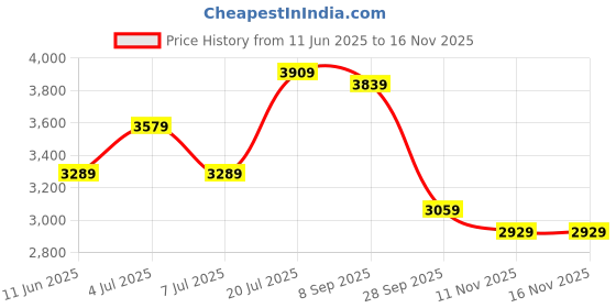 flipkart.com lee cooper Analog Luminous Index Analog Watch - For Men LC07368.060 lee cooper Price History Graph from 11 Jun 2025 to 16 Nov 2025
