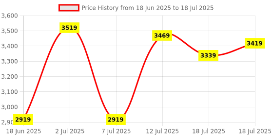 flipkart.com lee cooper Analog Luminous Index Analog Watch - For Men LC07368.360 lee cooper Price History Graph from 18 Jun 2025 to 18 Jul 2025