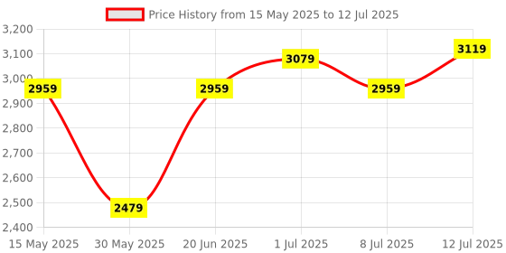 flipkart.com lee cooper Analog Luminous Index Analog Watch- For Men LC07368.390 lee cooper Price History Graph from 15 May 2025 to 12 Jul 2025