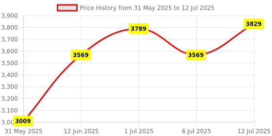 flipkart.com lee cooper Analog Luminous Index Analog Watch - For Men LC07368.460 lee cooper Price History Graph from 31 May 2025 to 12 Jul 2025