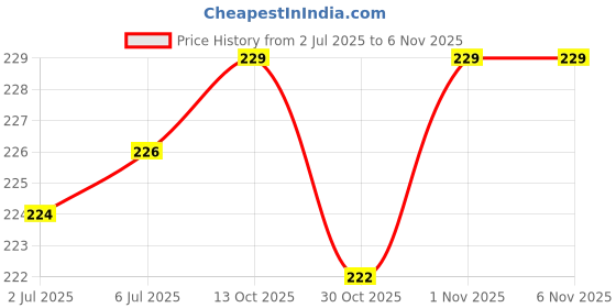 flipkart.com abhi creation Analog Multicolor Alarm Clock, Gold, Black Clock abhi creation Price History Graph from 2 Jul 2025 to 5 Nov 2025