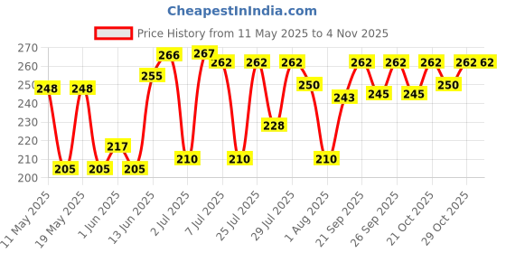 flipkart.com fete propz Analog Multicolor Clock fete propz Price History Graph from 11 May 2025 to 2 Nov 2025